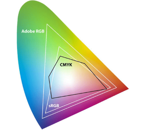 Цветовой охват: CMYK, sRGB и Adobe RGB